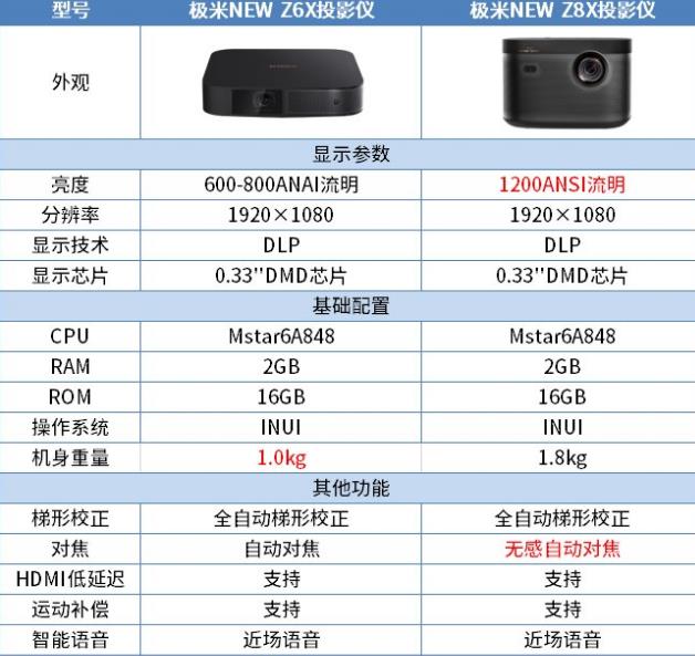 极米newz6x、极米new z8x和当贝D3X的区别哪个好