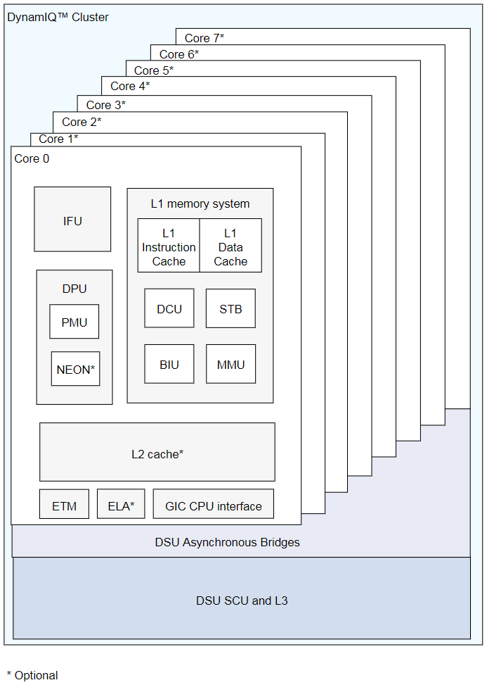 Ca55 【CA55 TRM笔记】CA55 Introduction-CSDN博客