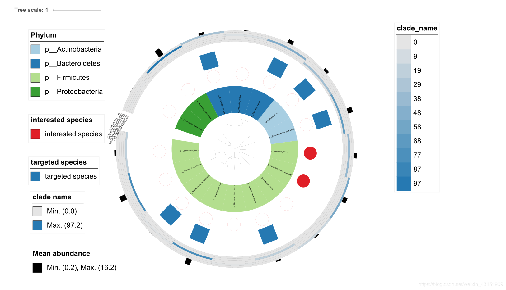 graphlan/iTOL画进化树记录_table2itol-CSDN博客