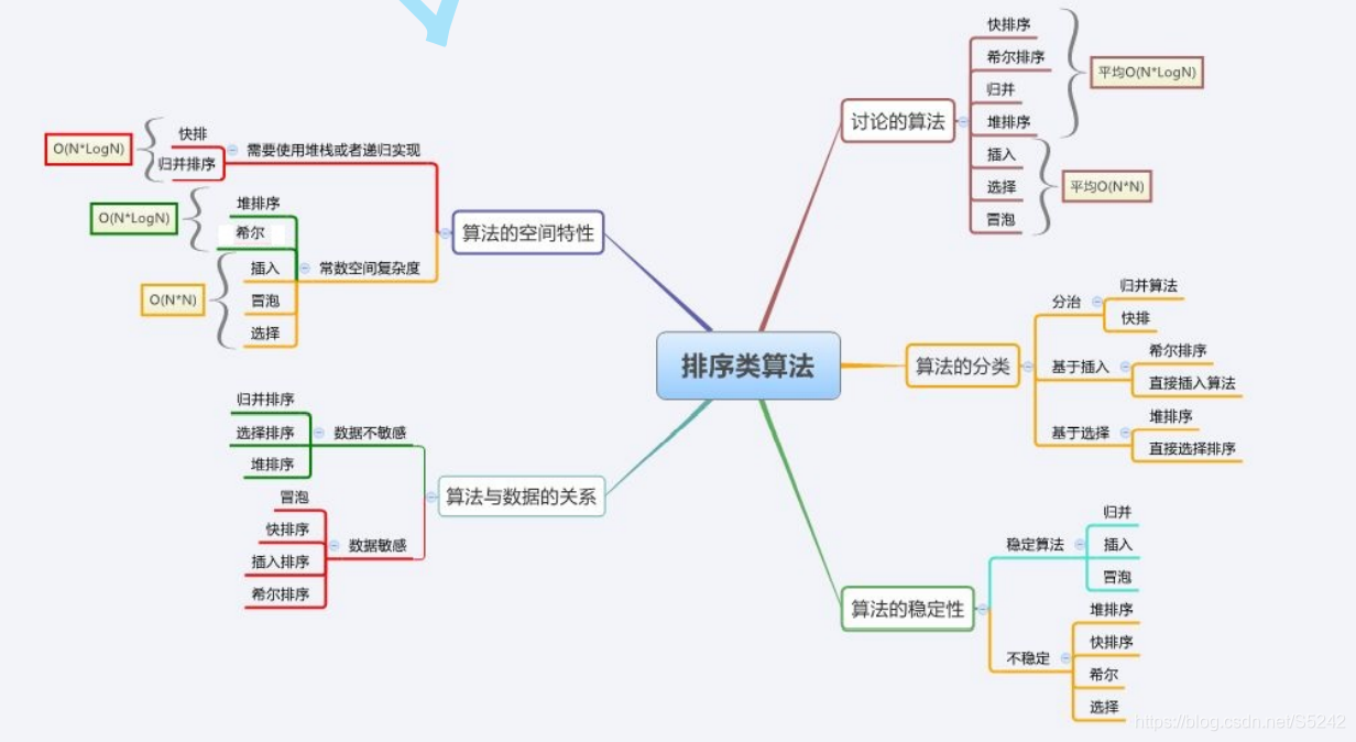 排序算法复杂度及稳定性分析