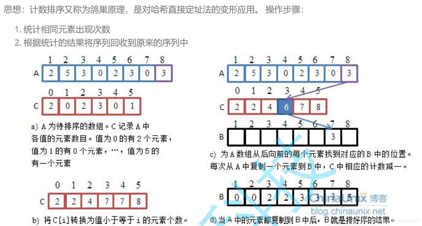 j计数排序思想