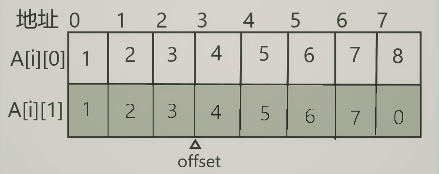 Array cycle left shift - Programmer Sought
