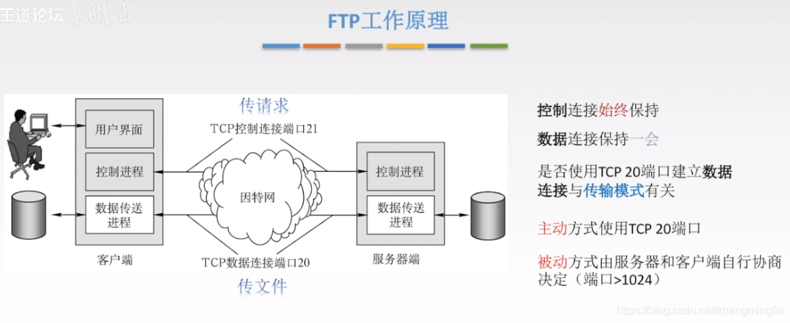 FTP工作原理3