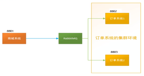 尚硅谷阳哥SpringCloud第二季学习笔记（三）