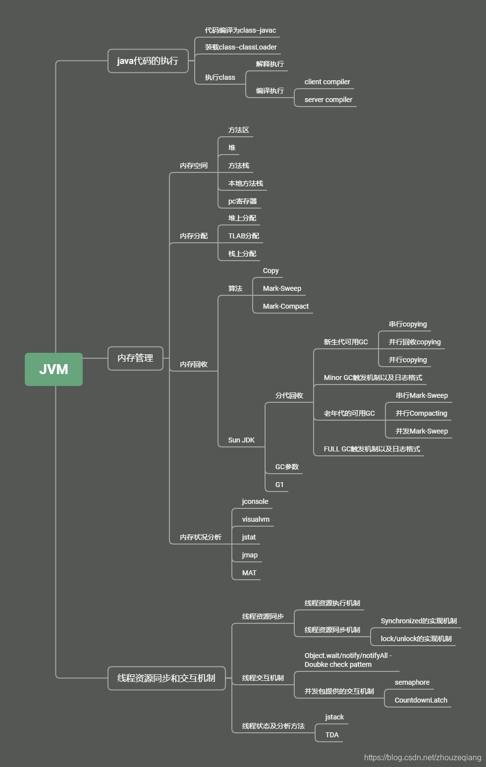 JVM思维导图