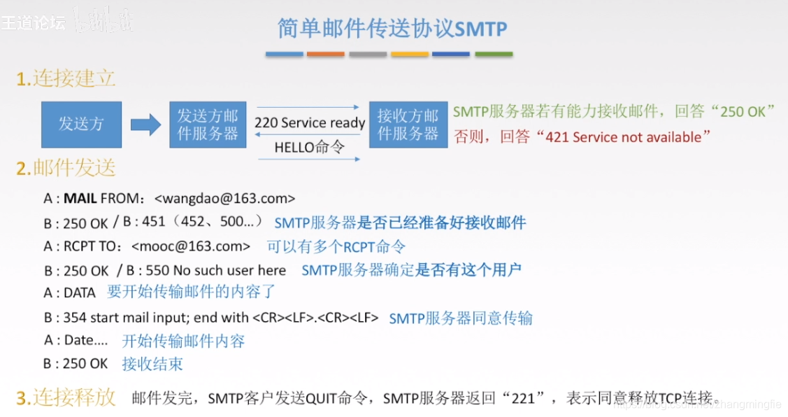 简单邮件传送协议SMTP