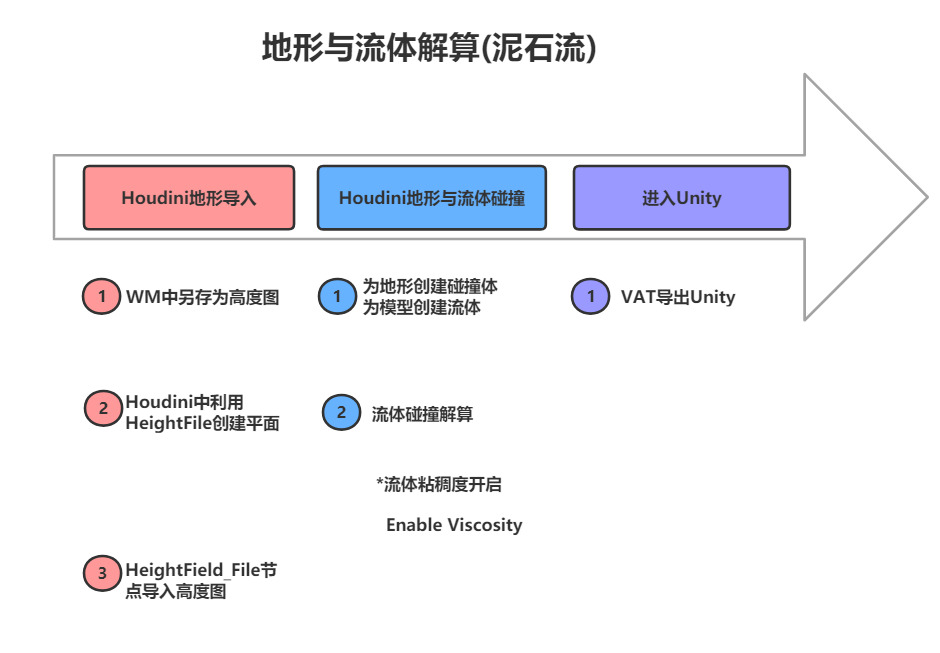 houdini地形与流体解算模拟泥石流
