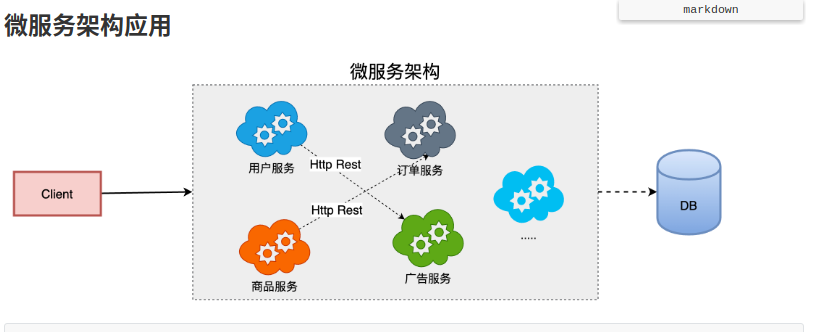 微服务系列(一) 微服务简介