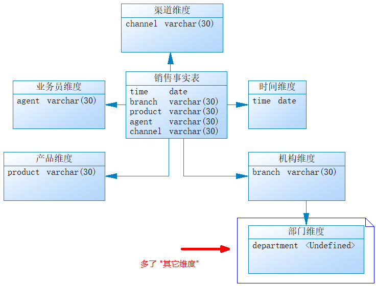 Oracle 数据仓库详解