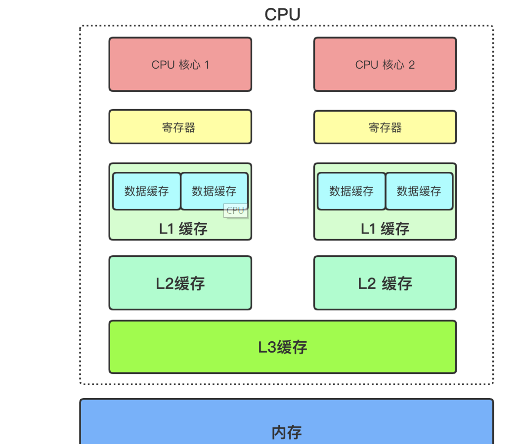操作系统_cpu和核的关系-CSDN博客