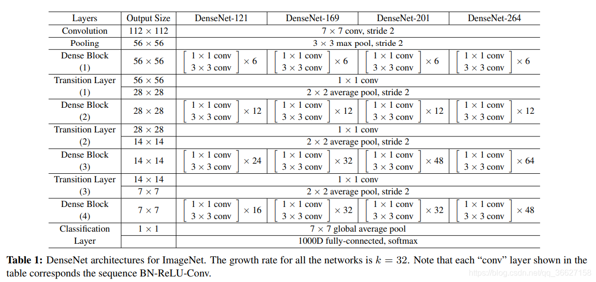 论文阅读：Densely Connected Convolutional Networks