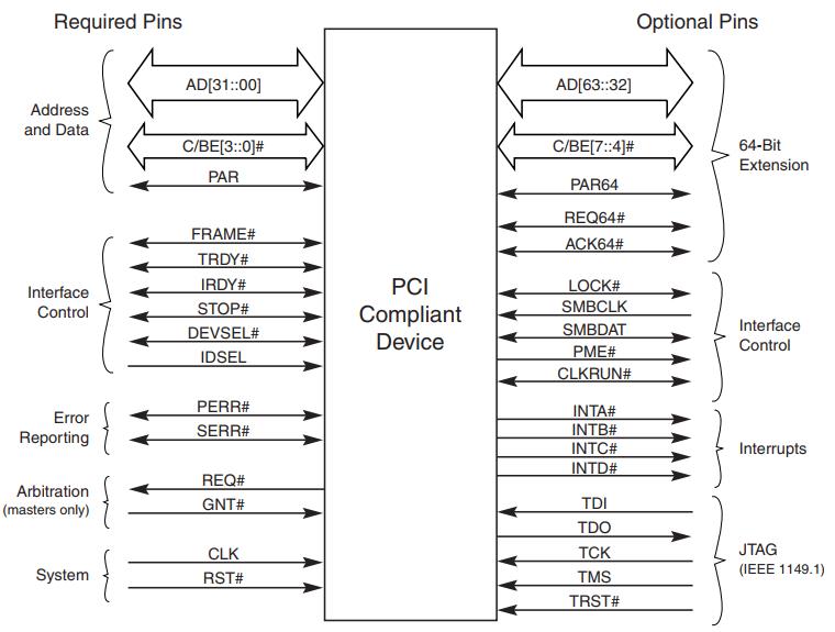 PCI总线的基础知识快速学习(一)(适合新手)_peripheral component interconnection是什么-CSDN博客