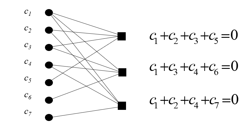 学习LDPC码的一些入门笔记_变量节点的度-CSDN博客