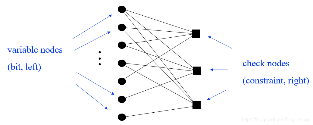 学习LDPC码的一些入门笔记_变量节点的度-CSDN博客