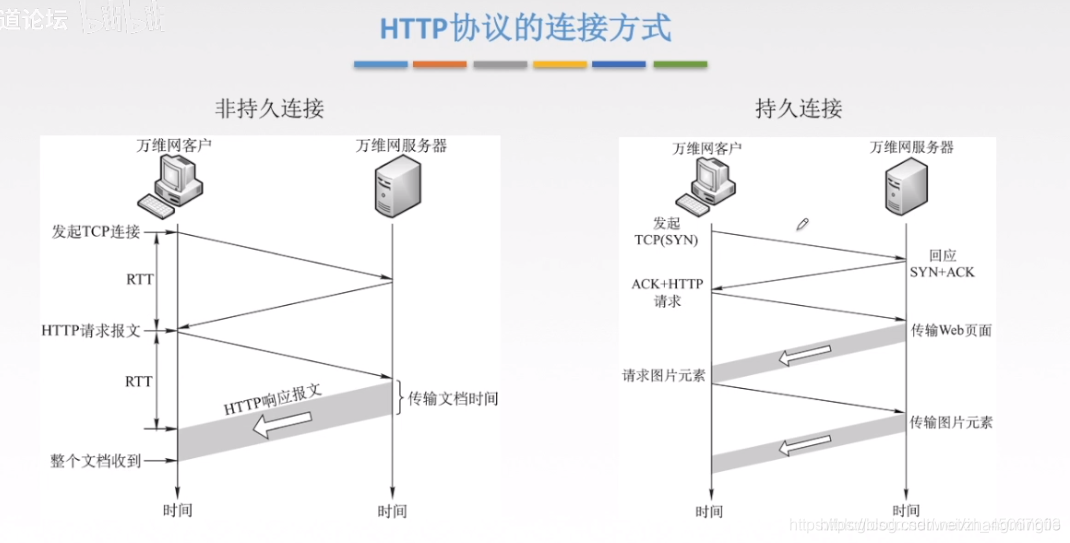 HTTP协议的连接方式