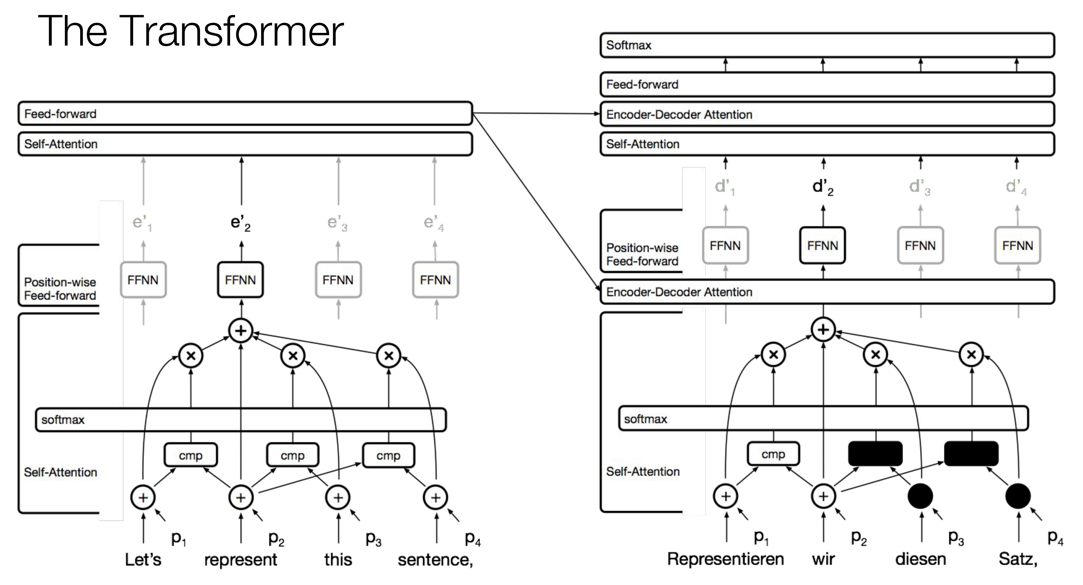 Transformer: Attention Is All You Need,NIPS 2017_the transformer family ...