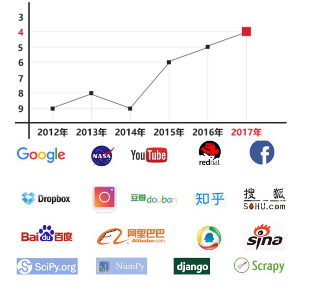 python的发展及应用