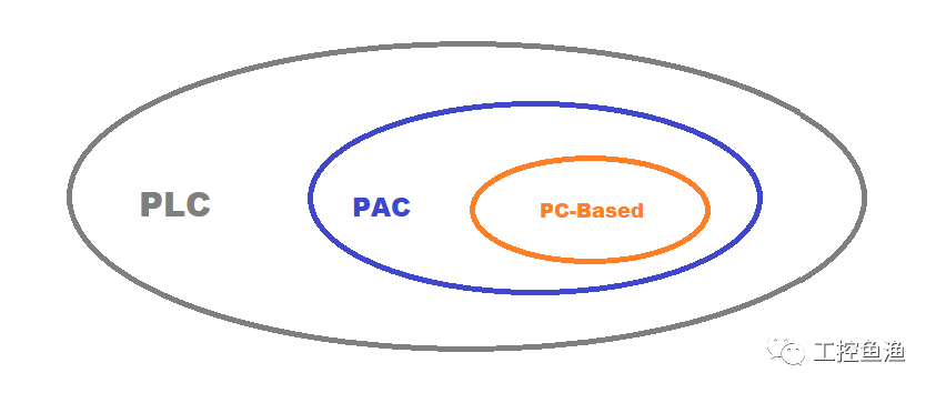 PLC、PAC、PC-Based、软PLC傻傻分不清_软plc和硬plc的区别_工控鱼渔的博客-CSDN博客