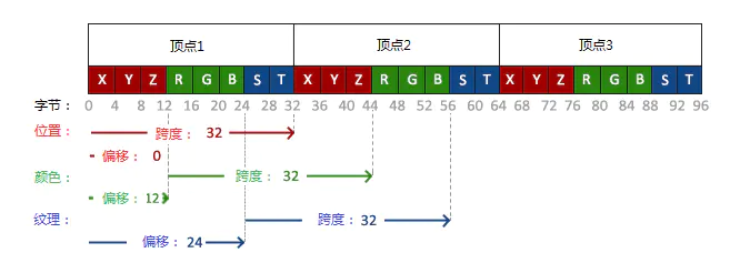 顶点数组的结构