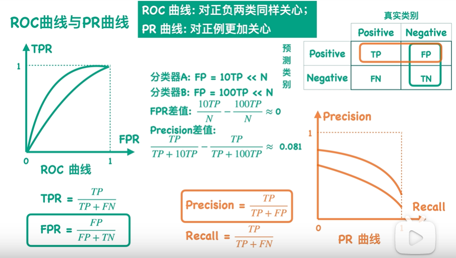 而模型预测的tp很低,此时roc显示,模型效果较好,但是pr显示模型较差