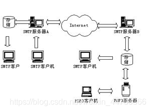 电子邮件的工作流程