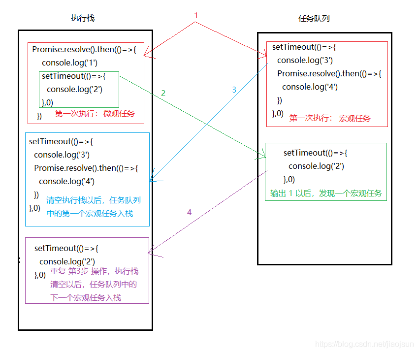 宏任务:包括整体代码script,settimeout,setinterval,i/o,ui 交互事件