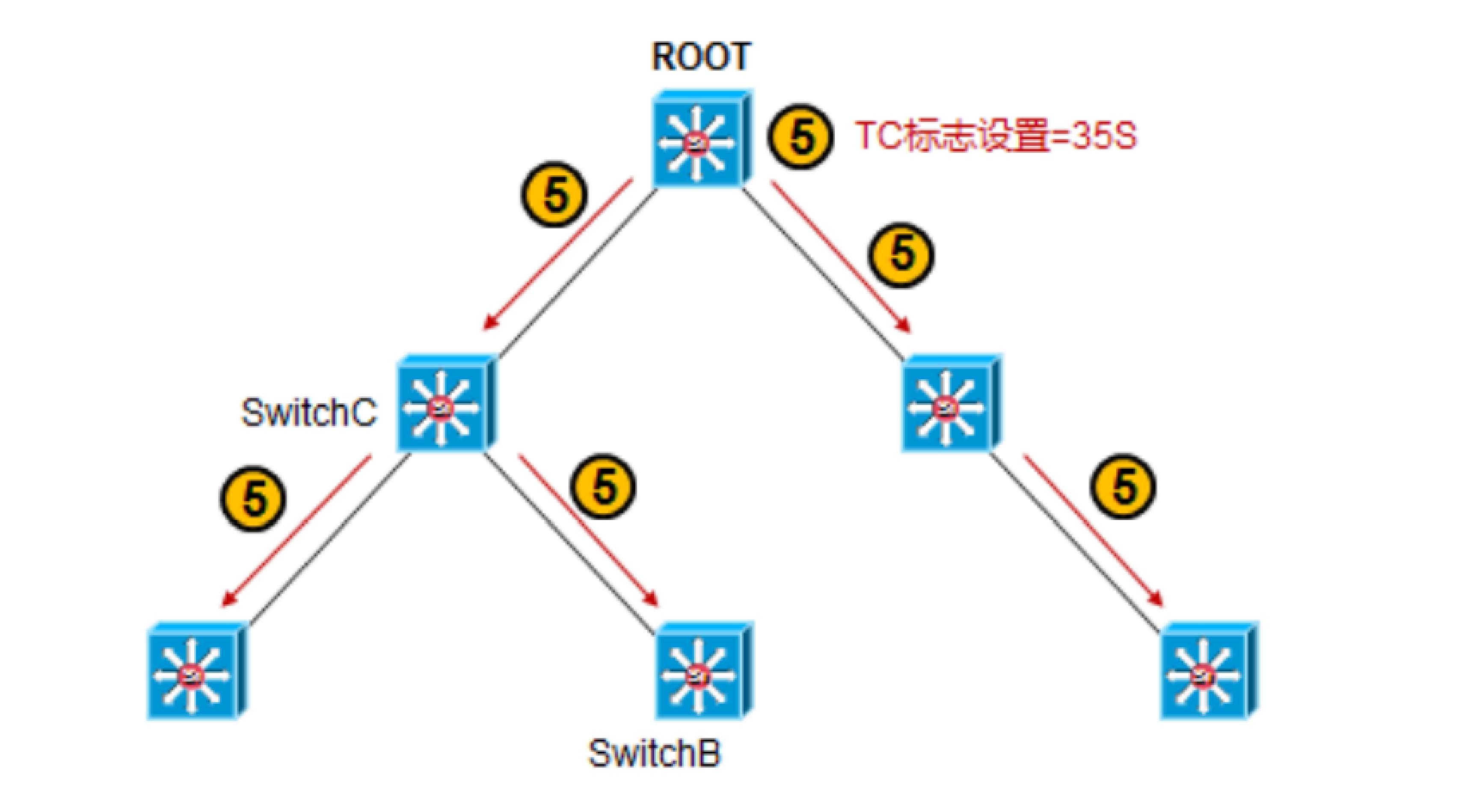 stp(生成树协议)