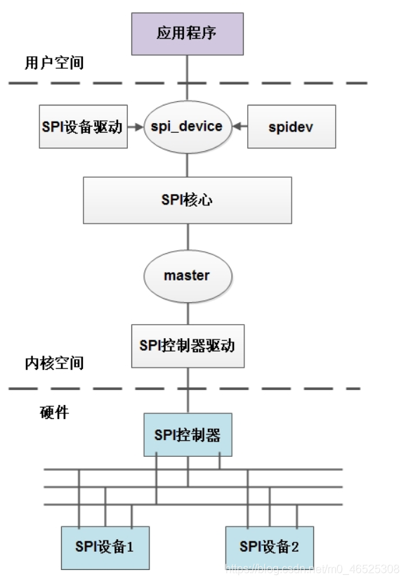 Linux spi驱动框架分析（一）