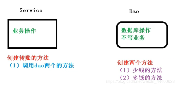 转账过程