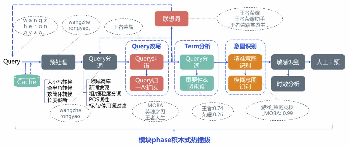 文章学习全面理解搜索query当你在搜索引擎中敲下回车后发生了什么