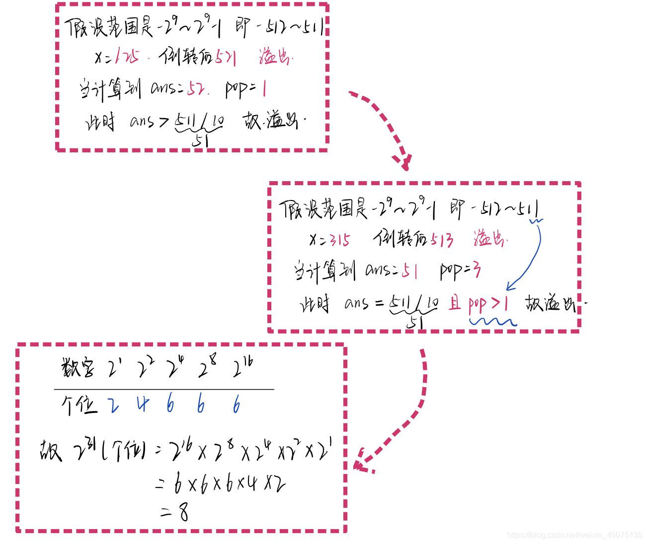 グラフィカルな方法