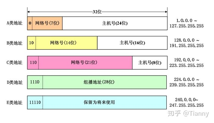 1 ip地址的定义及分类