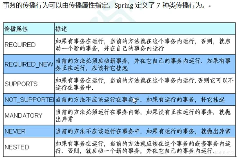 事务的7种传播行为