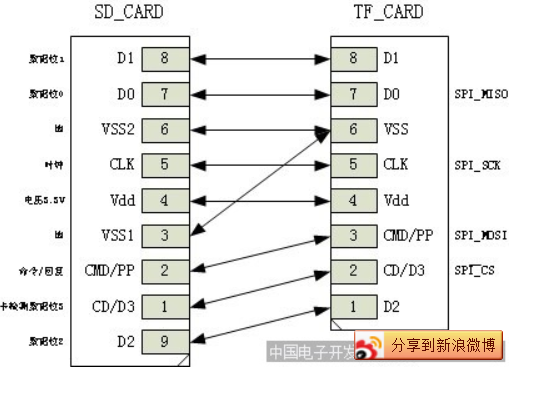 SD卡与TF卡基础知识