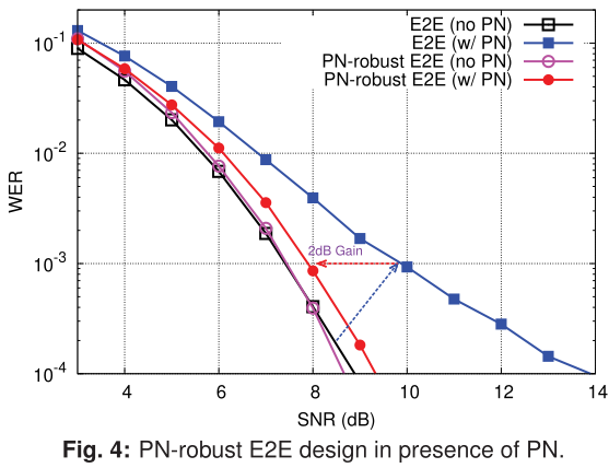 ECOC 2020 Th1D-4 End-to-End Deep Learning for Phase Noise-Robust Multi-Dimensional Geometric Shaping