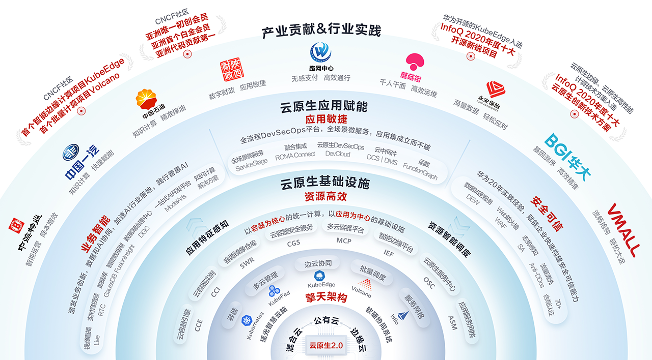 华为开源容器云平台 - csdn