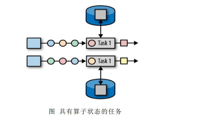 4.1.20 Flink-Stream Processing Framework-Operator State+Keying State of ...