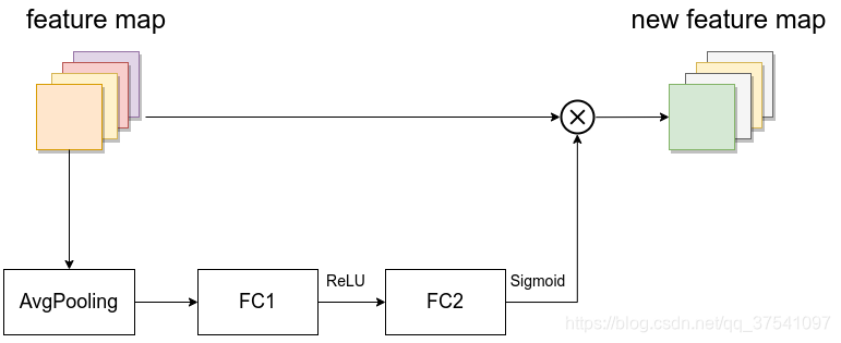 se module