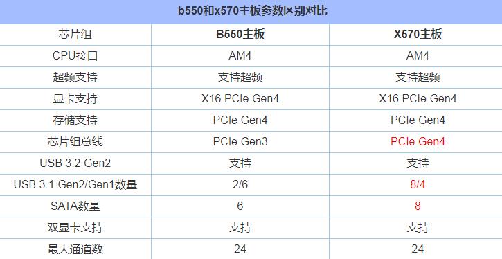 b550和x570有什么区别 哪个好