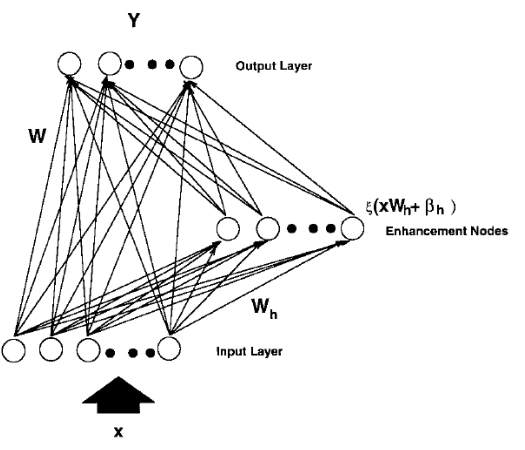 宽度学习(一):宽度学习体系:有效和高效的无需深度架构的增量学习系统