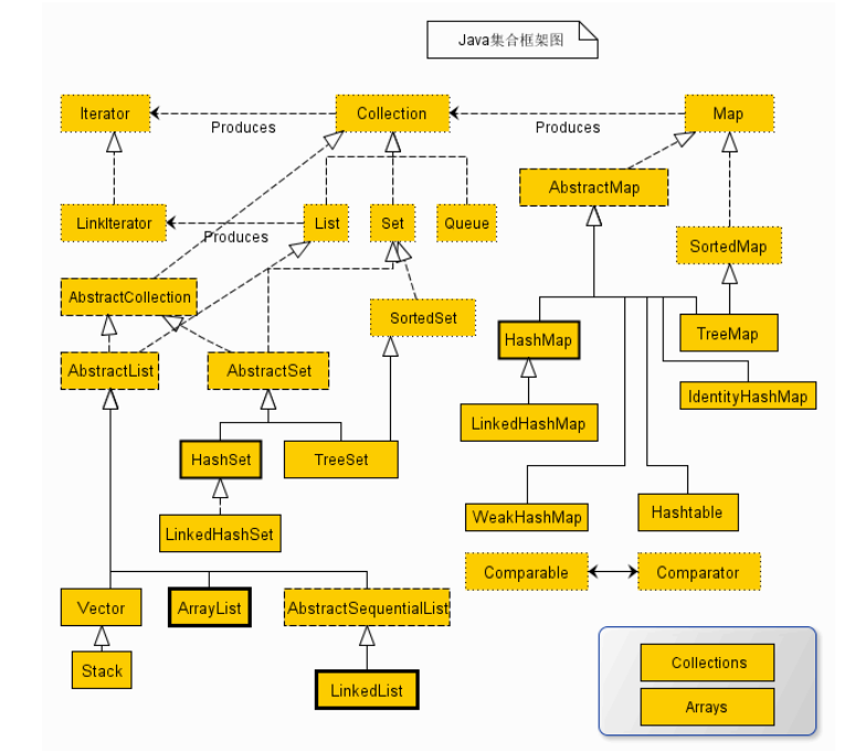 java集合框架图