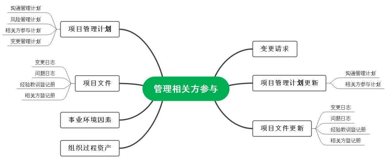 Pmp备考 Pmbok第六版知识点 第十三章 项目相关方管理三 四 Heiheiya的博客 程序员宝宝 程序员宝宝
