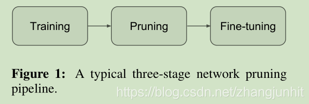 【模型裁剪】——Rethinking the Value of Network Pruning