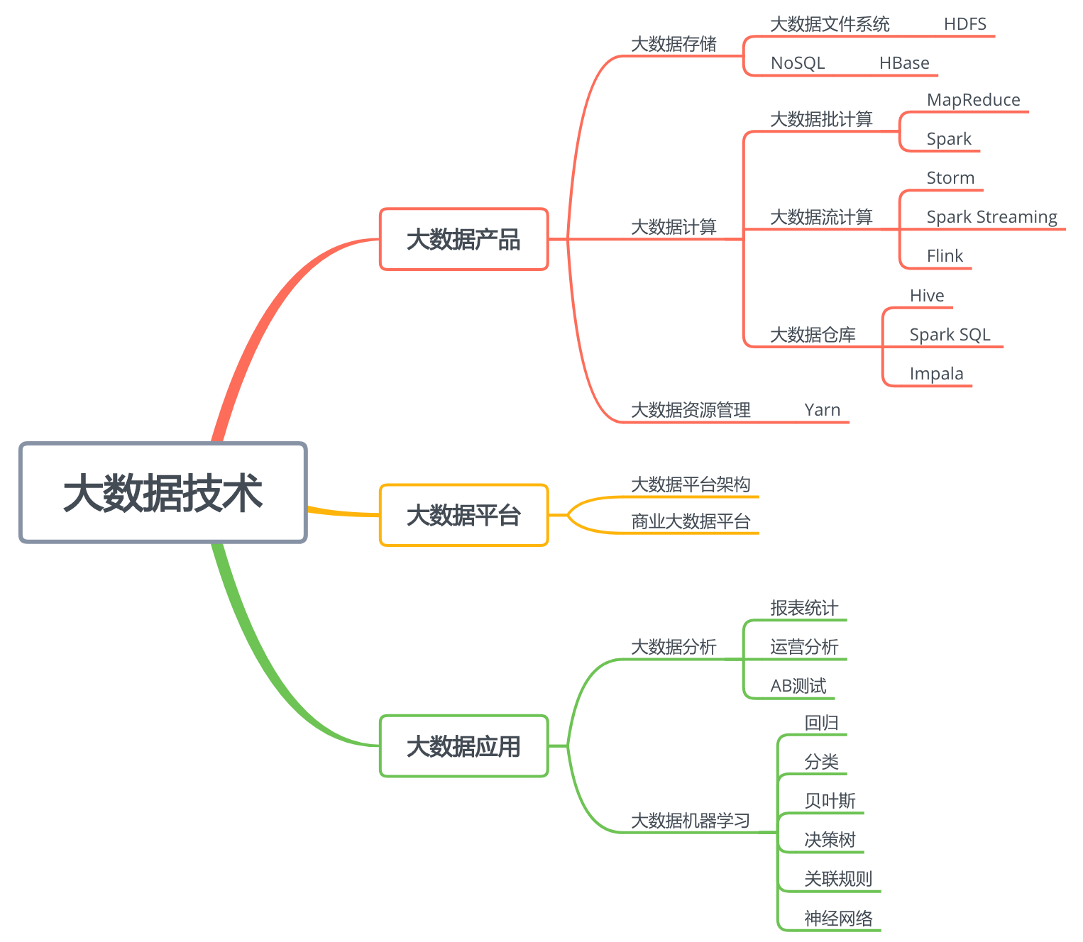 大数据思维导图高清图片