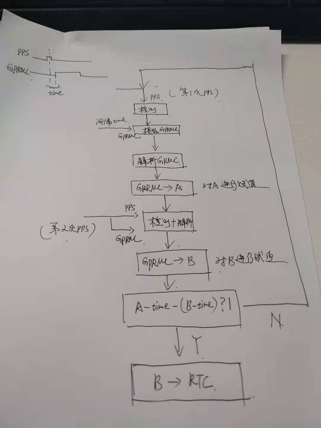 多传感器融合时的时间同步问题解决方案——PPS校准STM32内部RTC