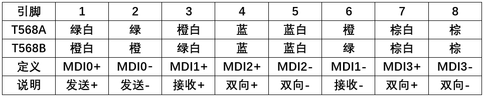 水晶头T568颜色与信号的对应关系