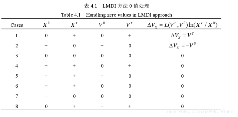 B.W.Ang 等人讨论了以下8类情况