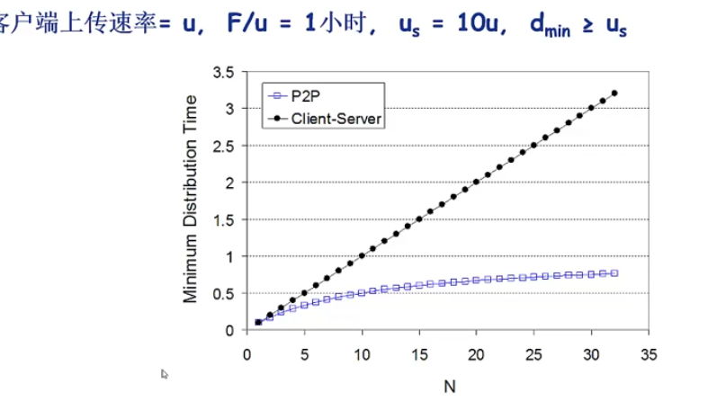 P2P应用（BT种子，Skype，洪泛式查询）