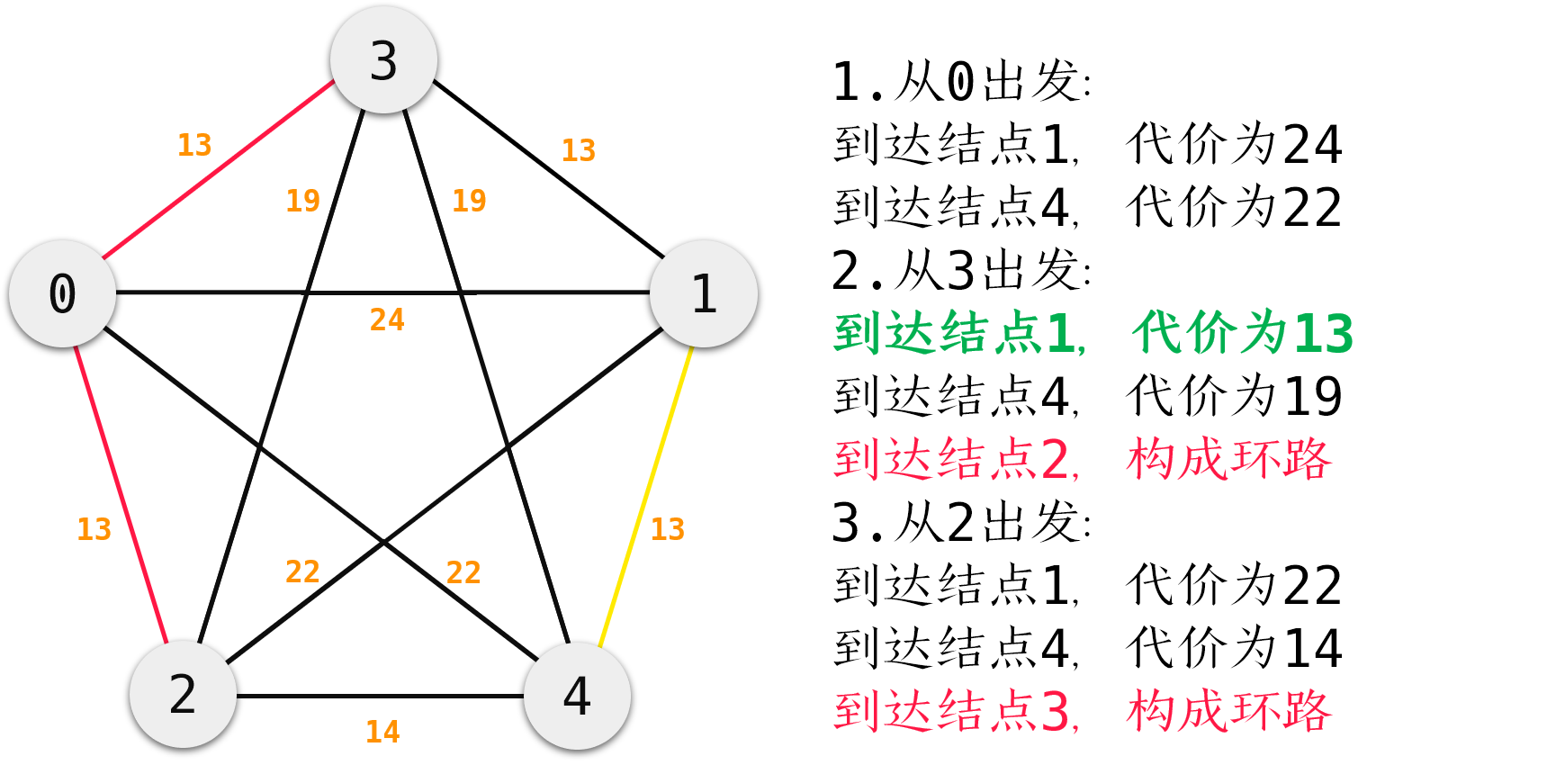 [外链图片转存失败,源站可能有防盗链机制,建议将图片保存下来直接上传(img-XNjsDmVJ-1614859593616)(C:\Users\DELL\Desktop\最小生成树\blog_graph\图片10.png)]