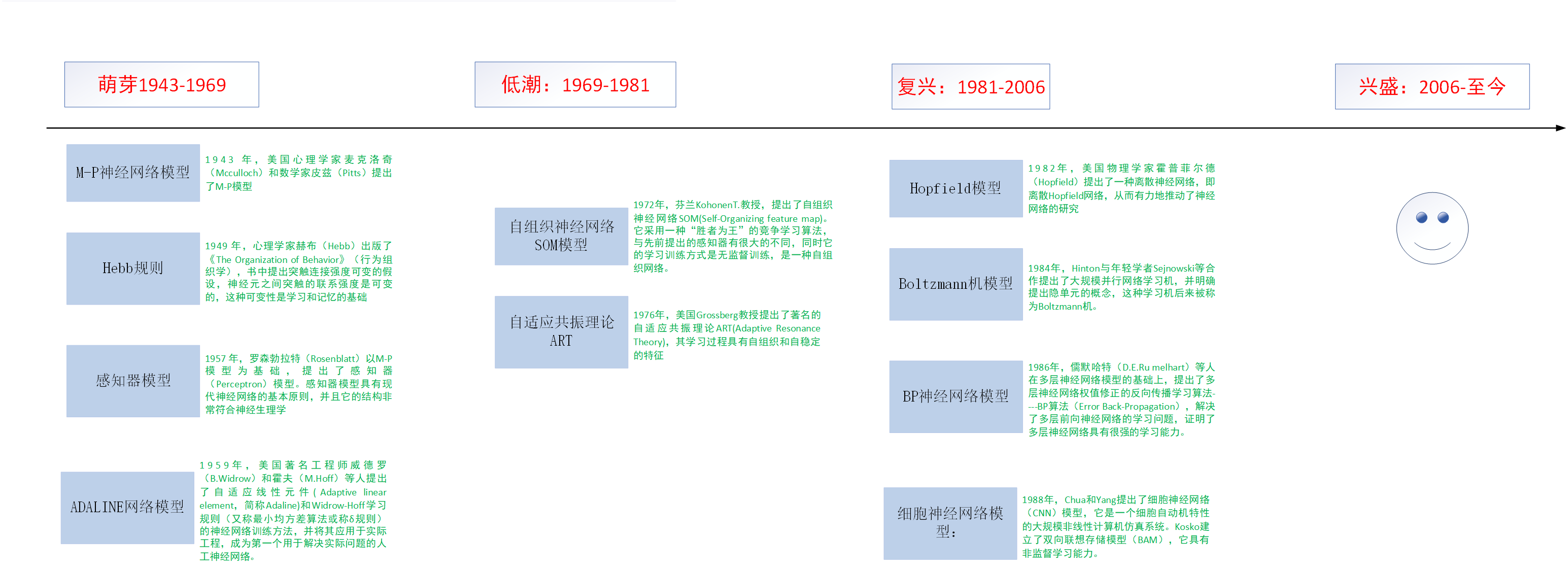 人工神经网络算法 曾经爱过她的回眸的博客 Csdn博客 人工智能神经网络算法